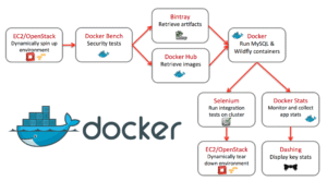 Read more about the article Why is Docker so crucial to DevOps, and what is it?