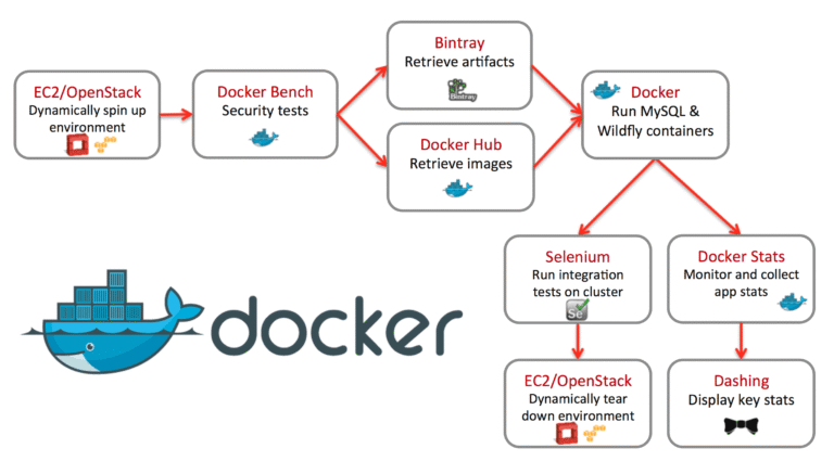 Why is Docker so crucial to DevOps, and what is it?