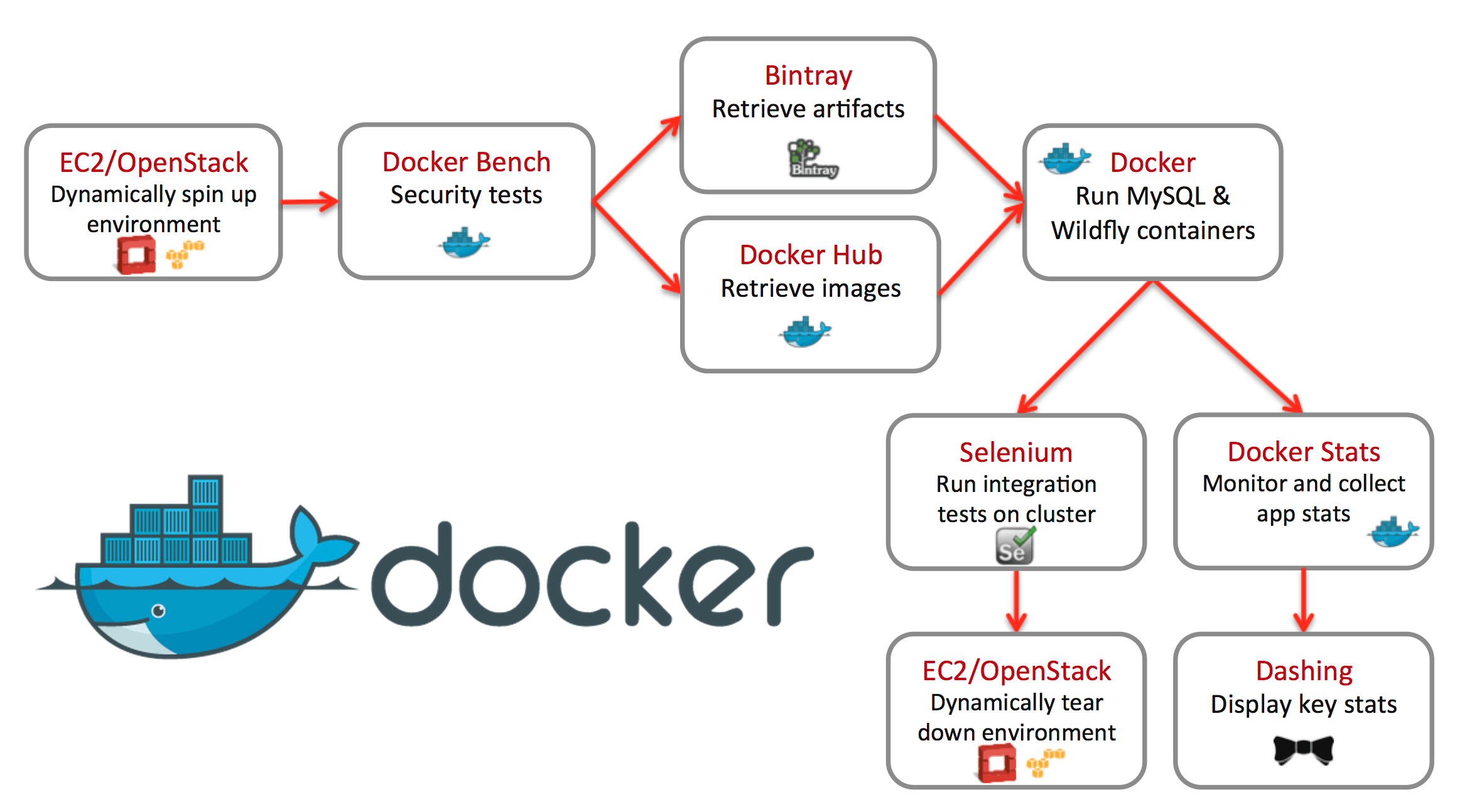 You are currently viewing Why is Docker so crucial to DevOps, and what is it?